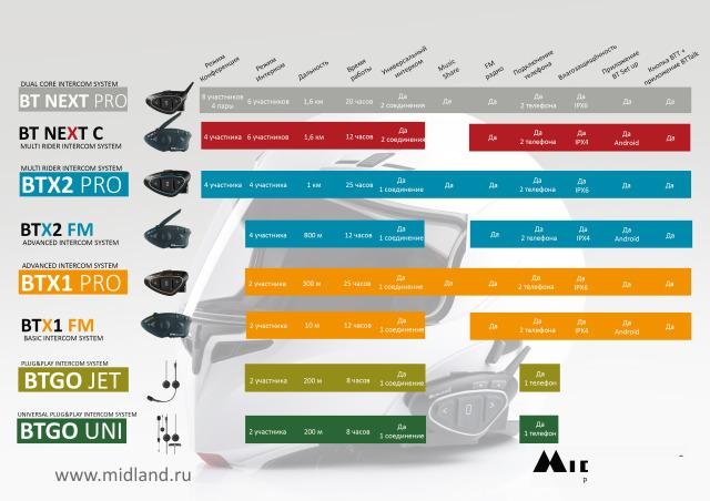 Midland BTX2 PRO с Hi-Fi наушниками